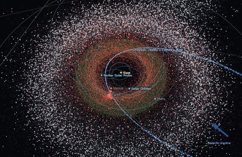 The inner solar system crowded with asteroids: near-Earth ones in red, the main belt in grey beyond Mars, and the blue stream of the Orionid meteor shower crossing Earth’s orbit.