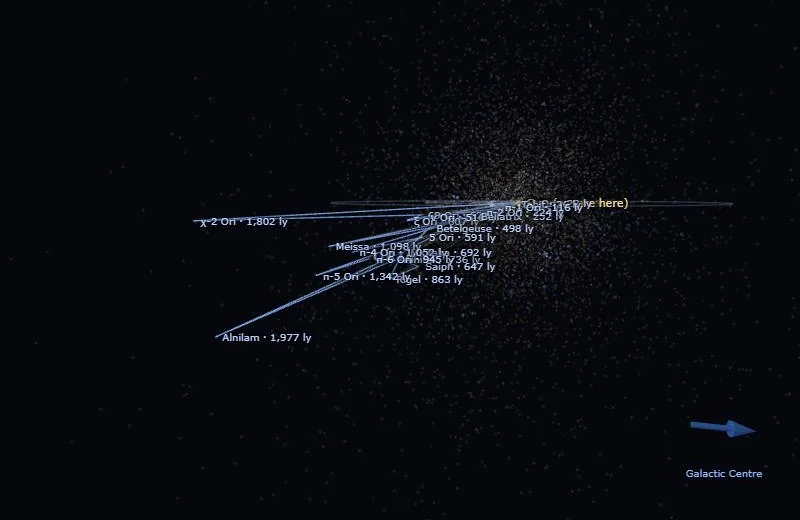 Orion seen from the side: lines run from the Sun’s position out to each of its stars, labelled with their distances, from Bellatrix at 252 light-years to Alnilam at 1,977.