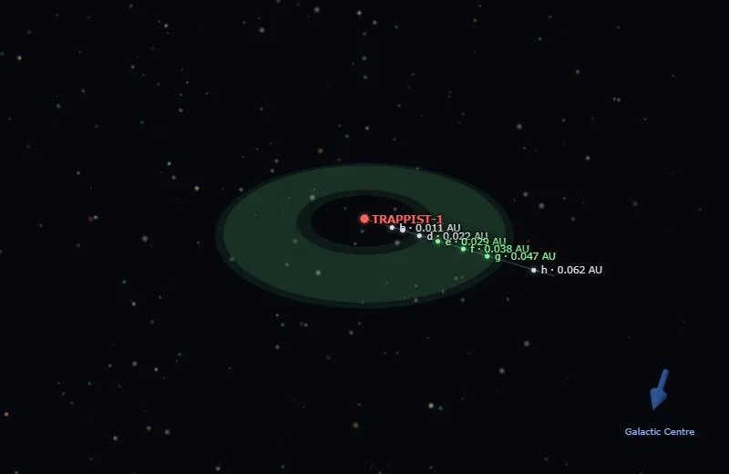The TRAPPIST-1 system: a red dwarf with its seven planets on tight orbits, three of them inside the green ring of its habitable zone.