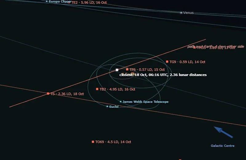 Asteroid 2026 TS’s straight-line path past Earth, with the moment of closest approach marked, among other labelled flybys.