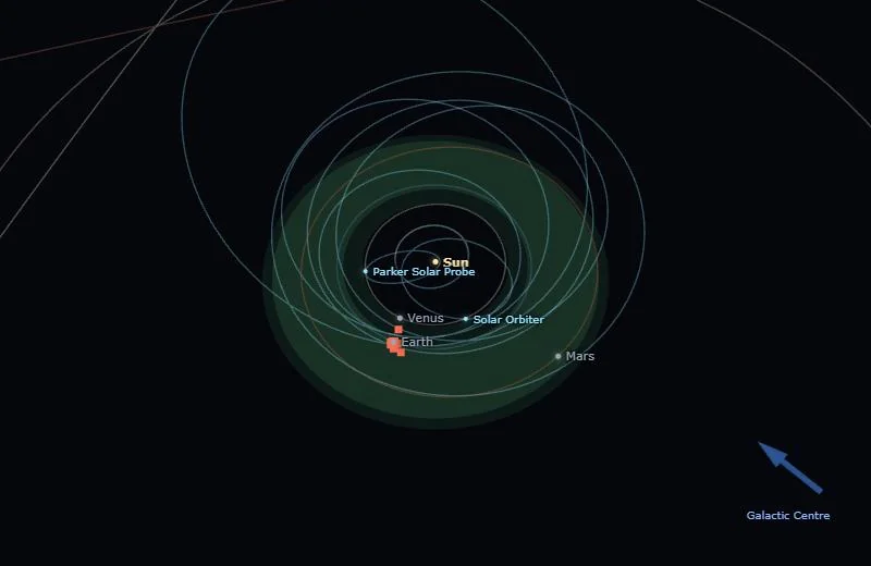 The inner solar system: the Sun, Mercury, Venus, Earth and Mars, with the green band of the habitable zone and the looping orbits of spacecraft such as Parker Solar Probe and Solar Orbiter.