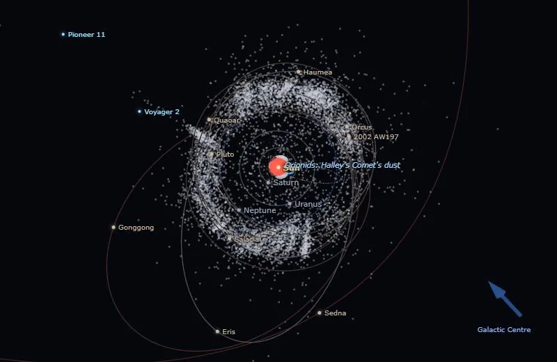 The outer solar system: the Kuiper belt as a broad ring of grey dots beyond Neptune, with the long tilted orbits of Eris, Sedna and Gonggong, and Voyager 2 and Pioneer 11 heading out.