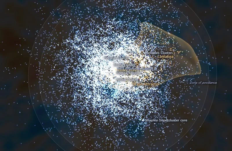 Tens of thousands of galaxies as blue and white dots, with the orange outline of Laniakea and labels for the Coma, Perseus and Hercules clusters, the Great Attractor and the Shapley Supercluster.