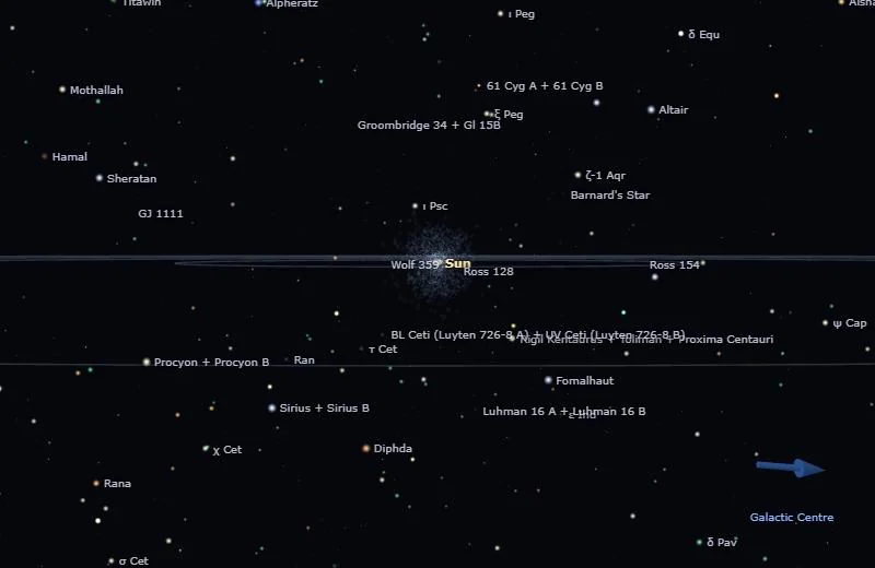 The Sun among its neighbours: labelled stars including Barnard’s Star, Sirius, Procyon, Altair and Alpha Centauri, spread around it.